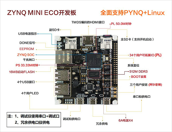 ZYNQ ECO开发板