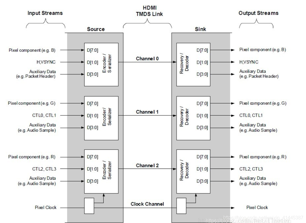 在这里插入图片描述 FPGA - 基于FPGA的HDMI显示_ide_07