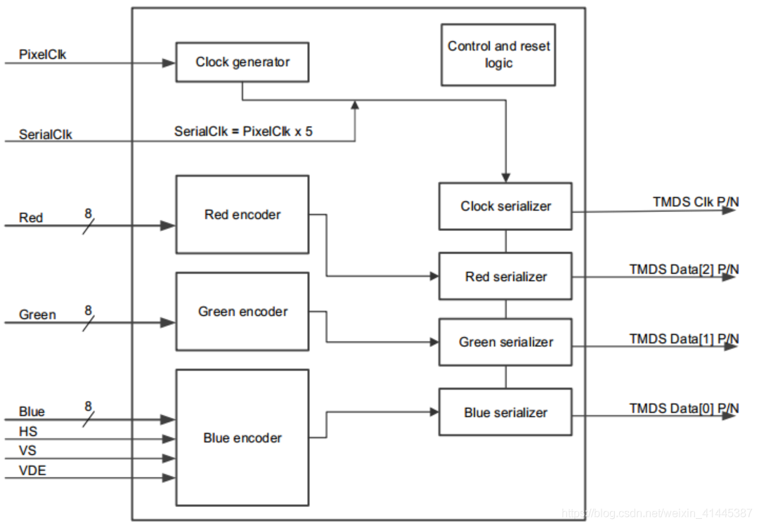 在这里插入图片描述 FPGA - 基于FPGA的HDMI显示_ide_09