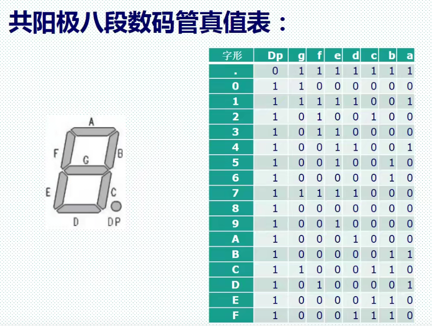 在这里插入图片描述 【FPGA实验】数码管静态显示_sed