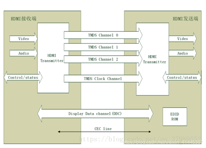 在这里插入图片描述 FPGA - 基于FPGA的HDMI显示_数据_06