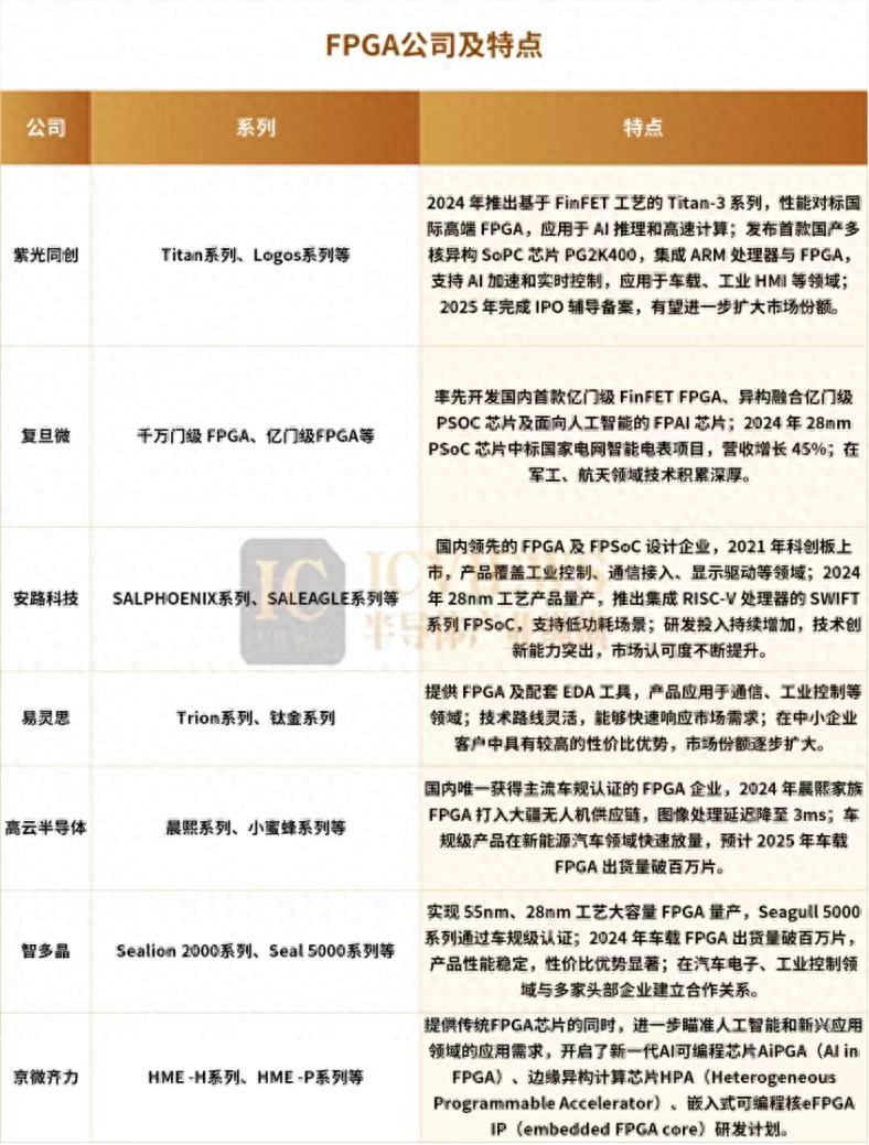 从“一芯难求”到国产替代窗口——FPGA供给变局下的产业机遇