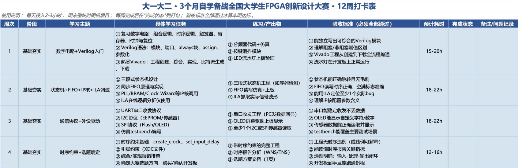 大一大二3个月自学备战全国大学生FPGA创新设计大赛完整规划