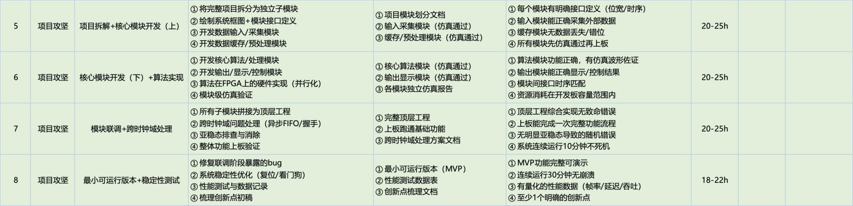 大一大二3个月自学备战全国大学生FPGA创新设计大赛完整规划