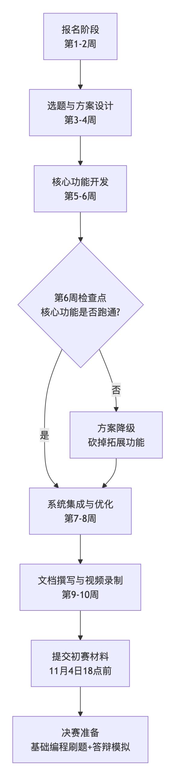 从报名到决赛——FPGA大赛全流程拆解与时间线规划