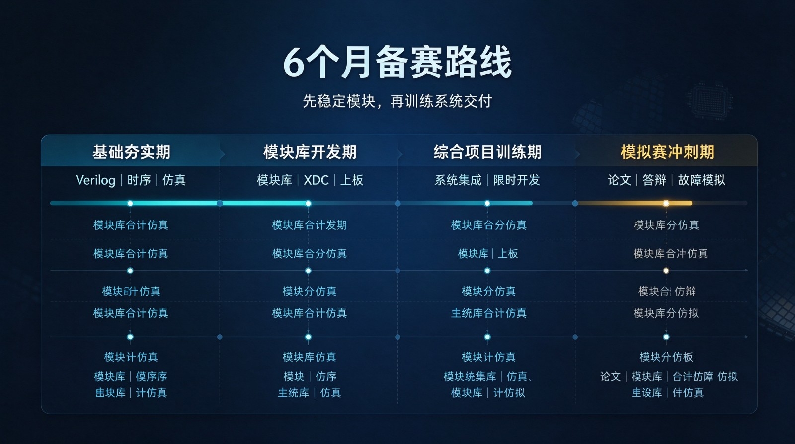 FPGA 电子设计竞赛备赛指南：推荐项目方向、模块库、时间规划与答辩要点